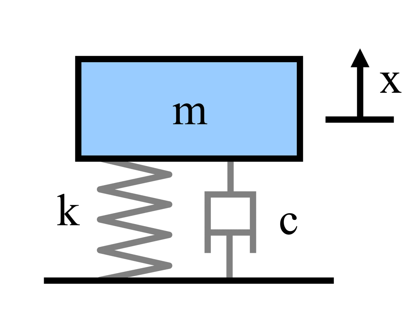 Diagrama de um oscilador harmônico amortecido, sistema massa-mola.